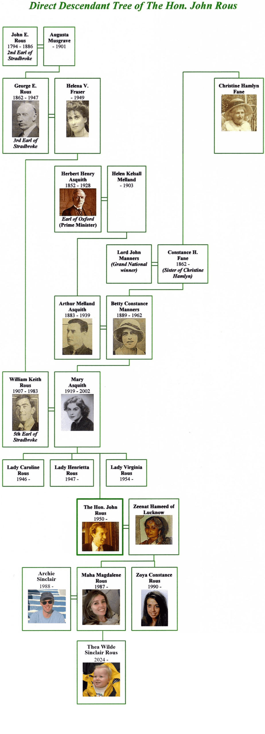Rous family tree